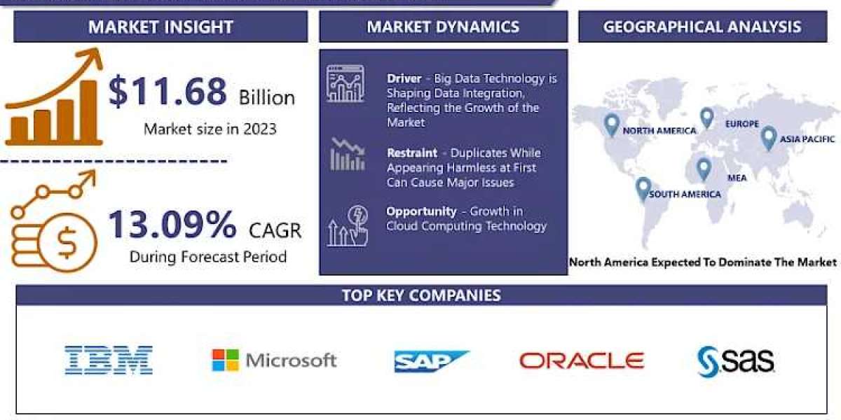 With CAGR 13.09%, Data Integration Market Size Is Expected To Grow USD 35.34 Billion By 2032