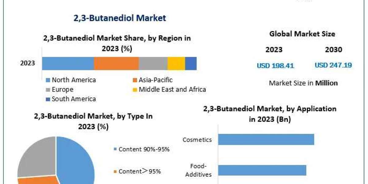 Global 2,3 Butanediol Market Global Trends, Market Share, Industry Size, Growth, Sales, Opportunities, and Market Foreca