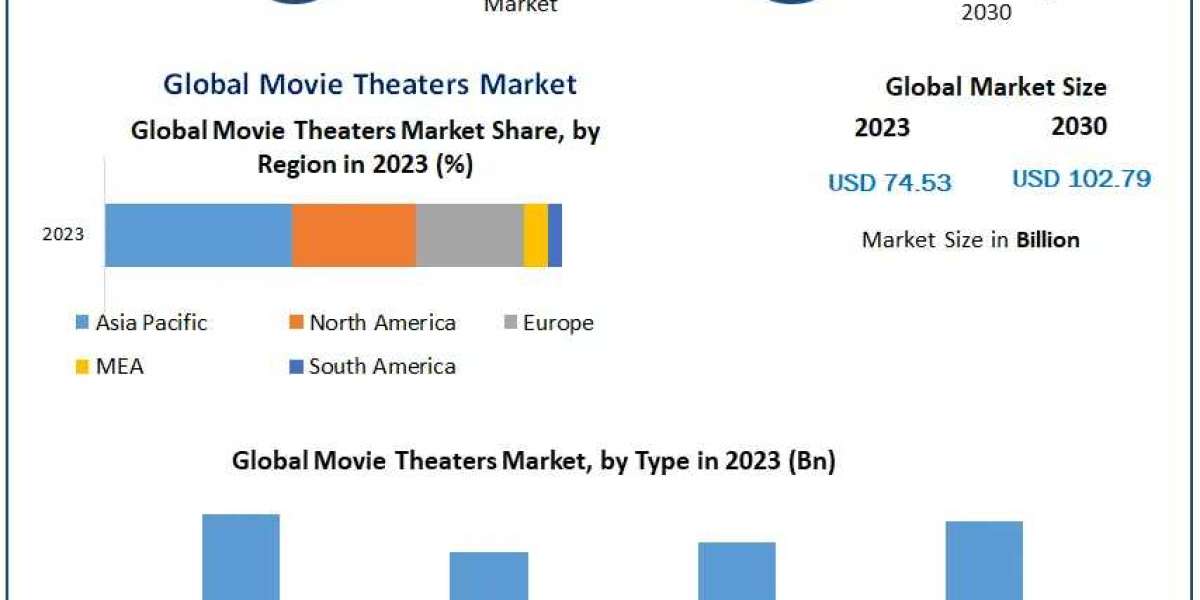 Movie Theaters Market Trends in Focus: Decoding Market Dynamics, Size, and Future Growth Scenarios | 2024-2030