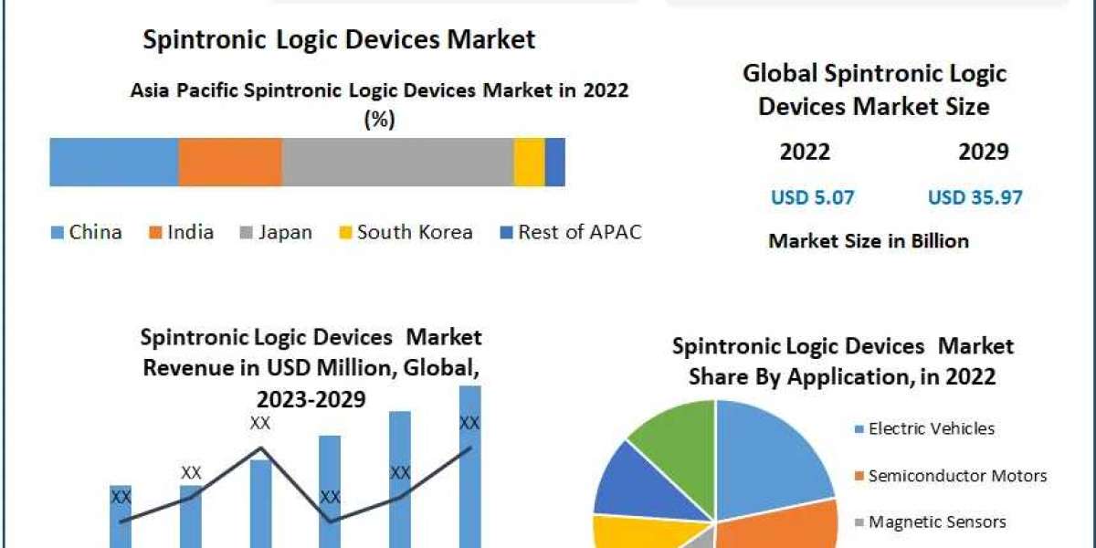 Spintronic Logic Devices Market Overview 2023-2029: Key Players and Industry Insights