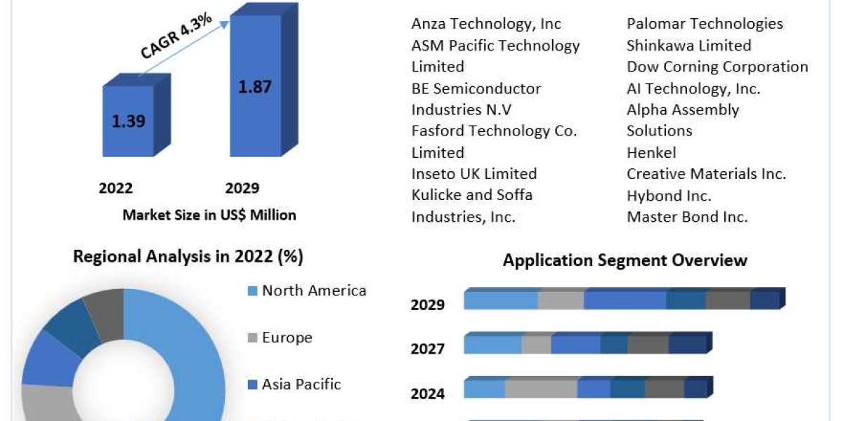 Global Die Attach Machine Market Insights 2023-2030: Regional Analysis and Market Segmentation