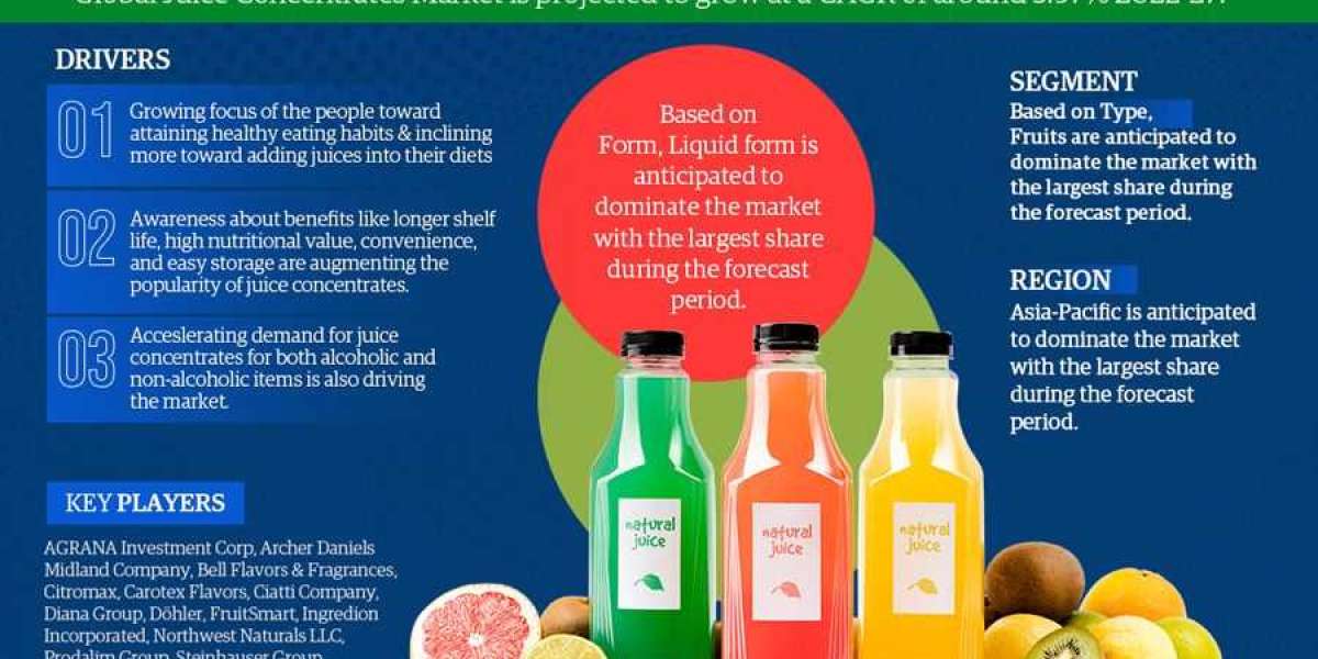 Juice Concentrates Market Share, Growth, Trends Analysis, Business Opportunities and Forecast 2027: Markntel Advisors