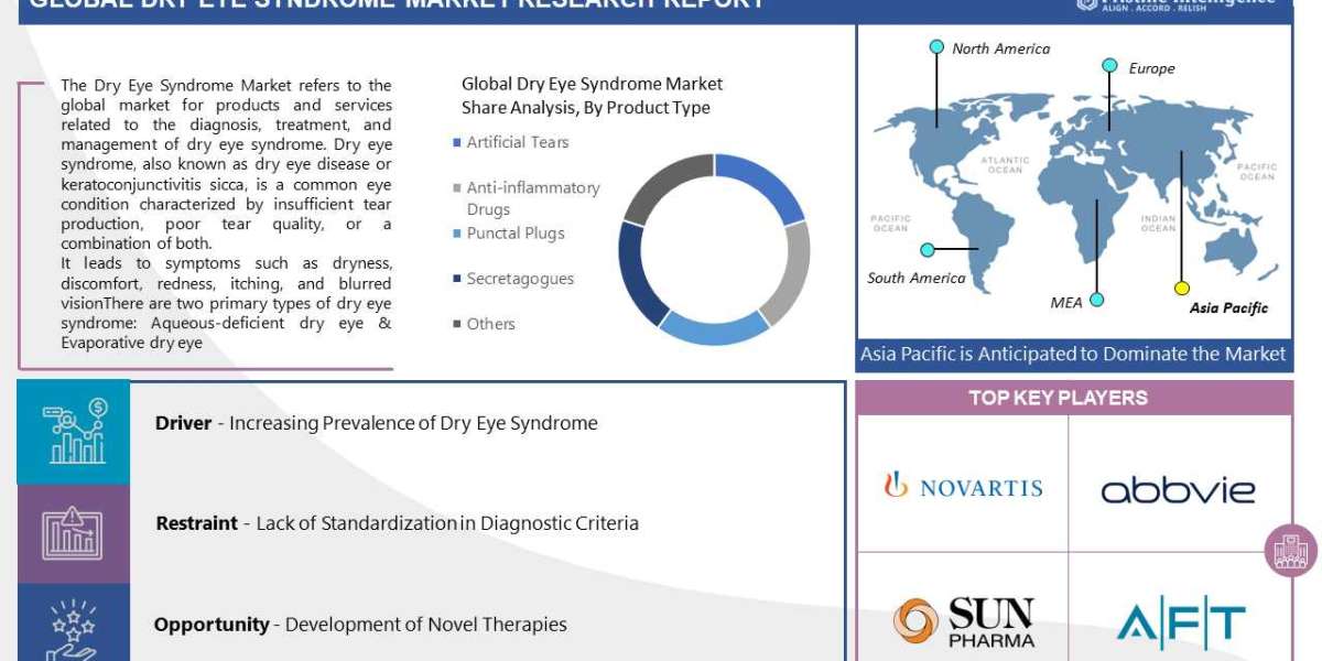 Dry Eye Syndrome Market to Exhibit A Remarkable CAGR of 6.30% By 2030