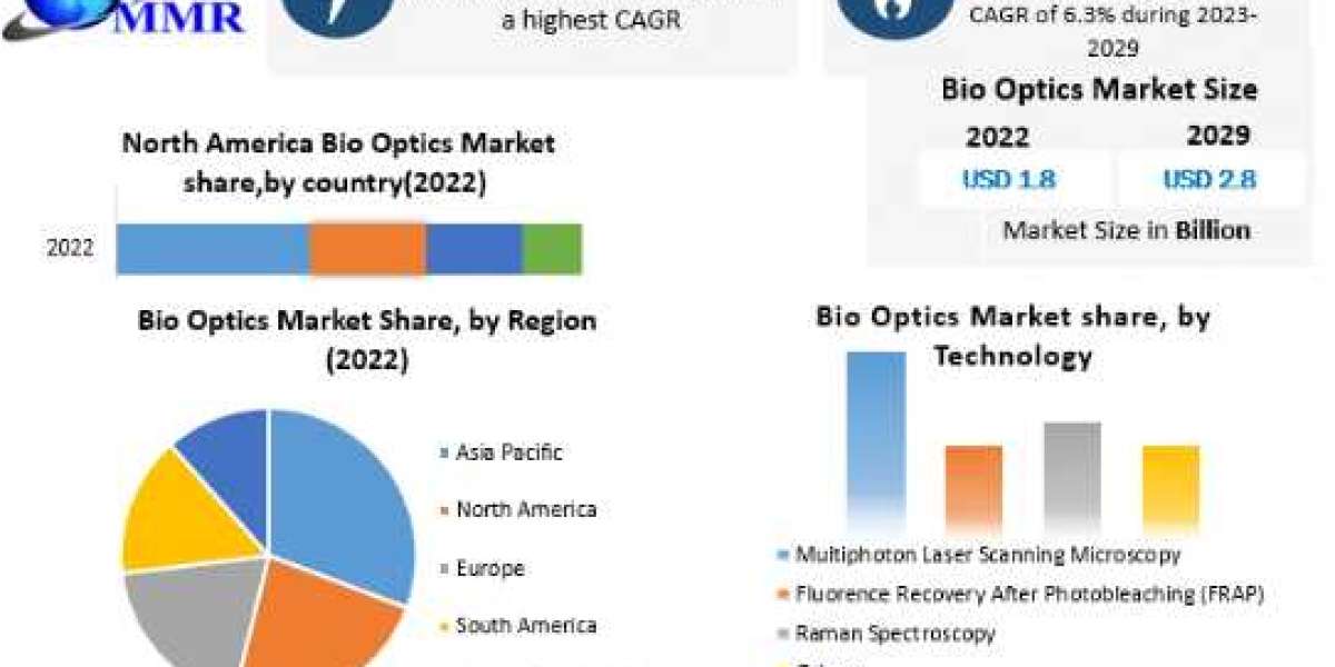 Bio Optics Market Trends Assessment and Descriptive Analysis-2029