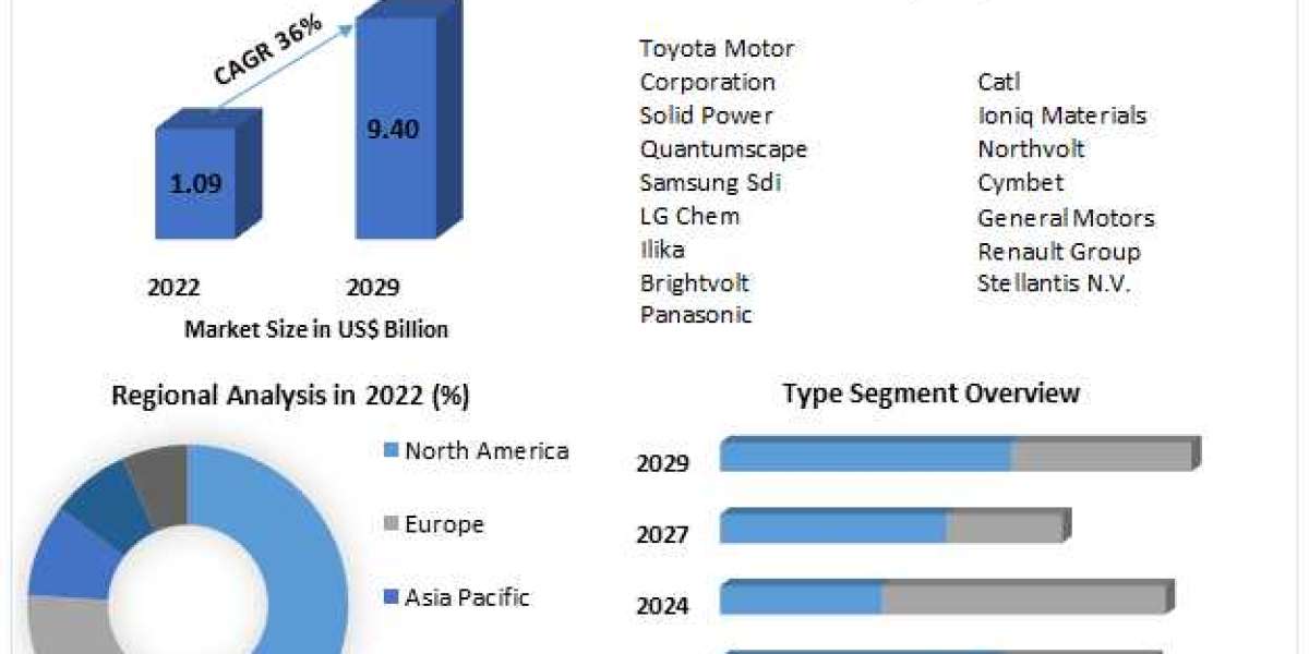 Solid State Car Battery Market Share, Trend, Size, Business demand and Growth Strategies by 2029