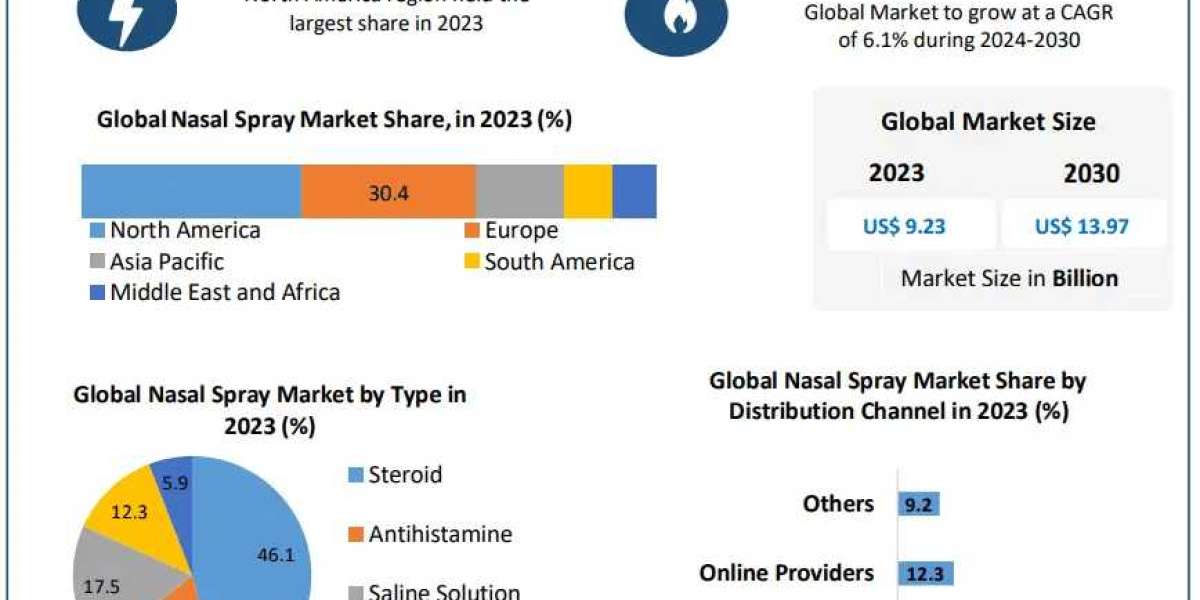 Nasal Spray Market Analysis 2023-2030: Competitive Landscape and Key Players