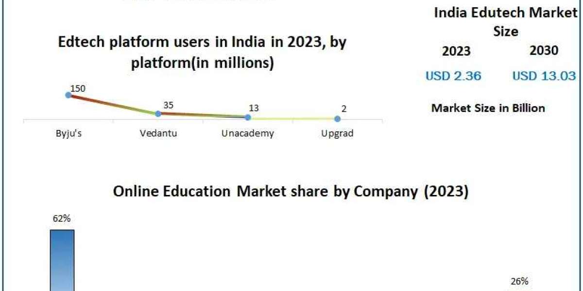 Growth Projections for the India Edutech Market 2023-2030