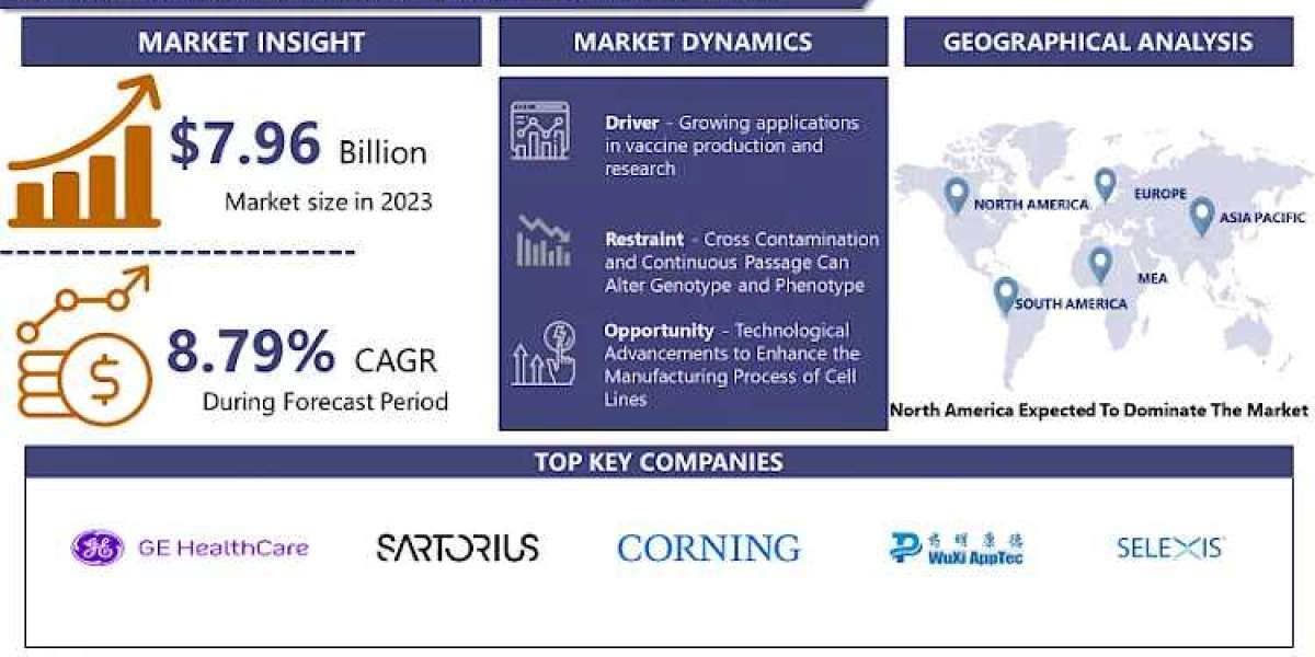 Cell Line Development Market Worth $16.99 Billion By 2032|CAGR 8.79%