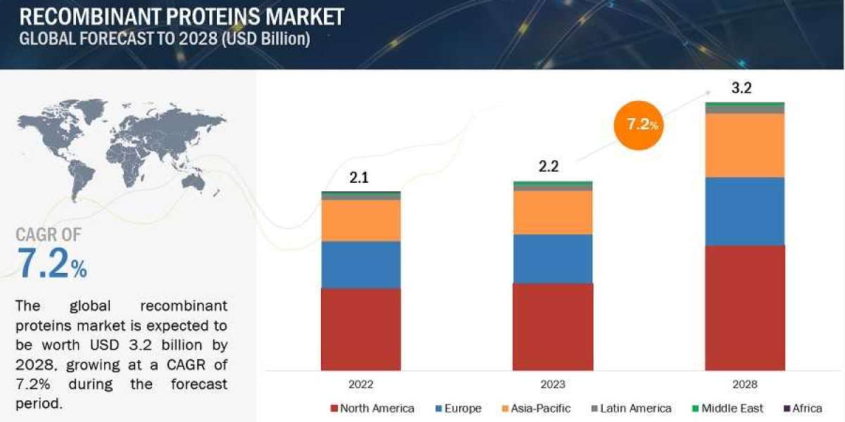 Key Players in the Recombinant Proteins Market