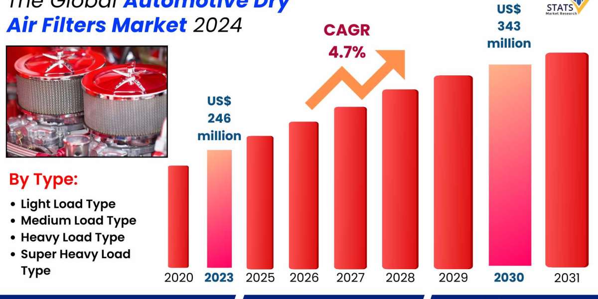 Automotive Dry Air Filters Market Size, Share 2024