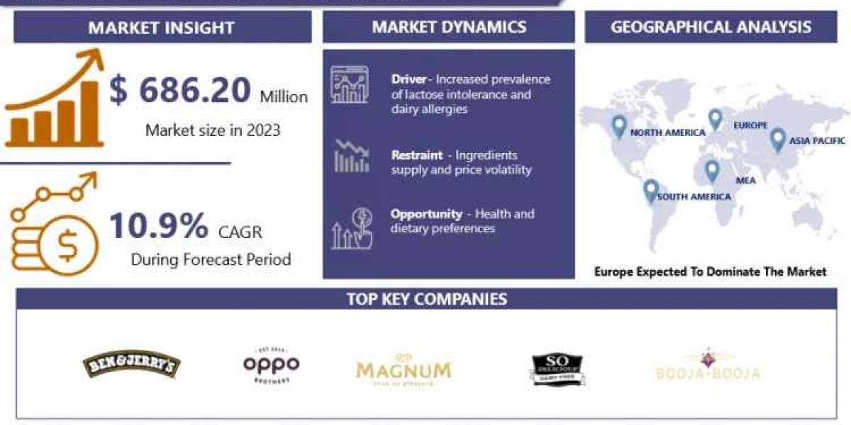 Vegan Ice Cream Market Growth Statistics & Future Prospects, and Forecast to - 2032 | IMR