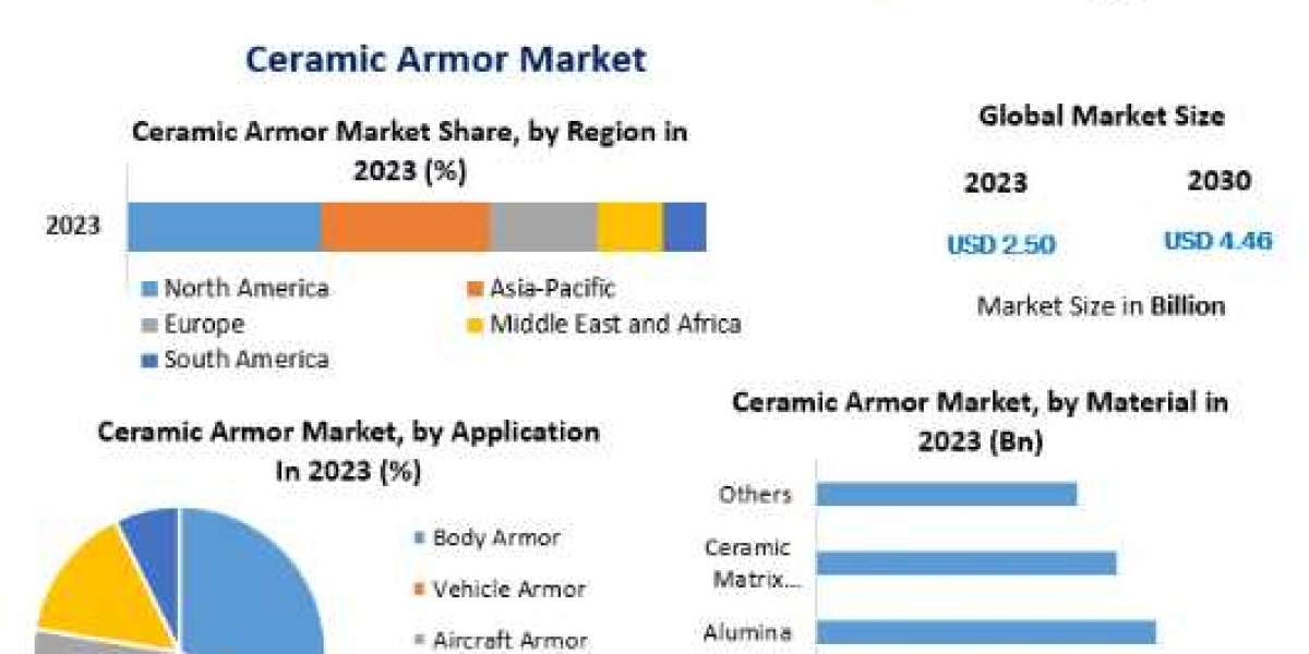 Ceramic Armor Market Growing Technology, Advancement, Specifications, Applications, Top Industry Trends-2030