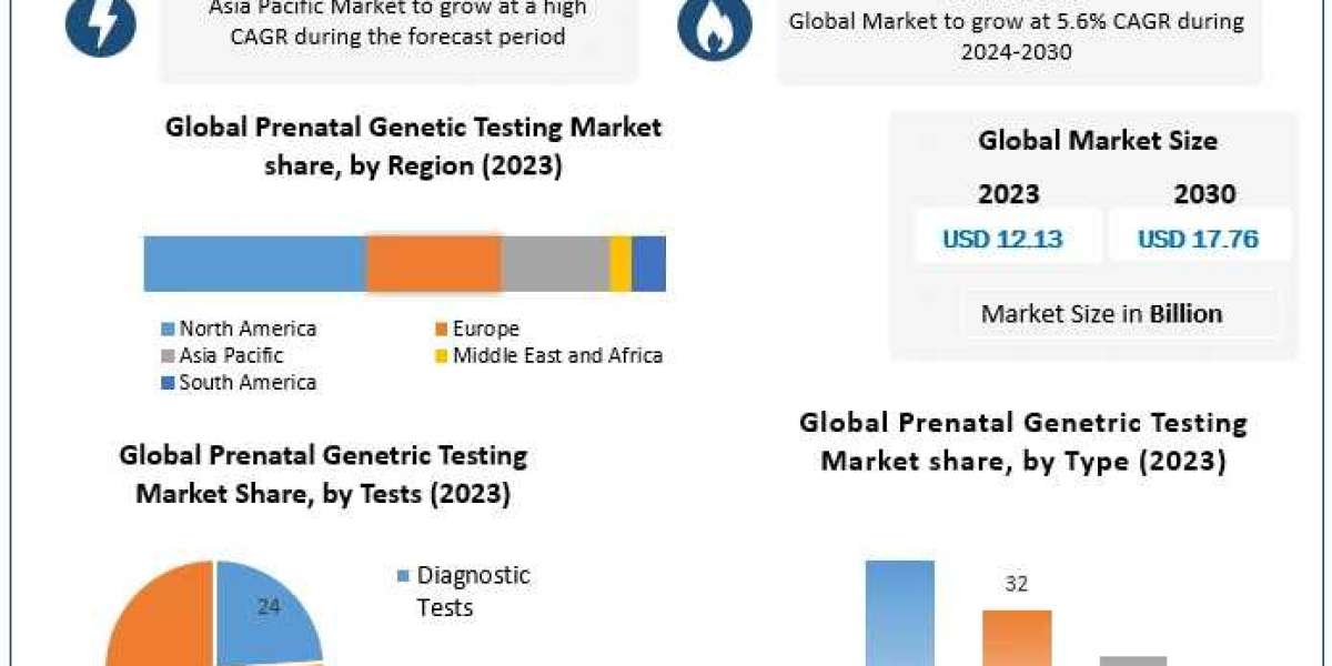 Prenatal Genetic Testing Market Insights on Scope and Growing Demands