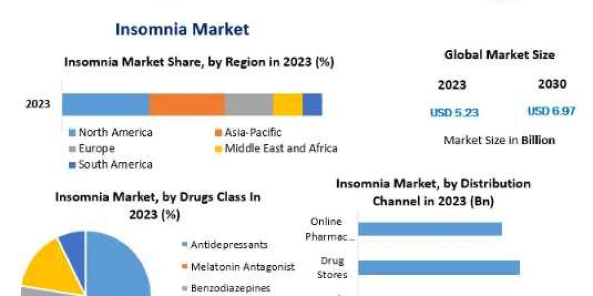 Insomnia Market Research Report with COVID-19 Impact, by Future Trend, Growth rate and Industry Analysis to 2030