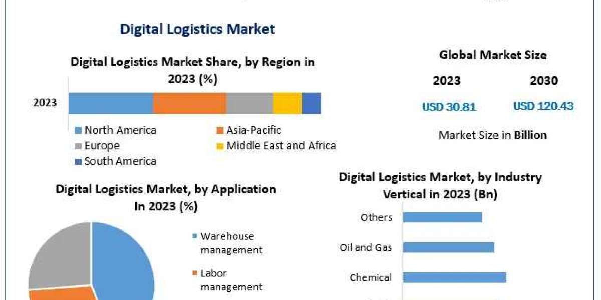 Market Dynamics and Future Prospects of Digital Logistics