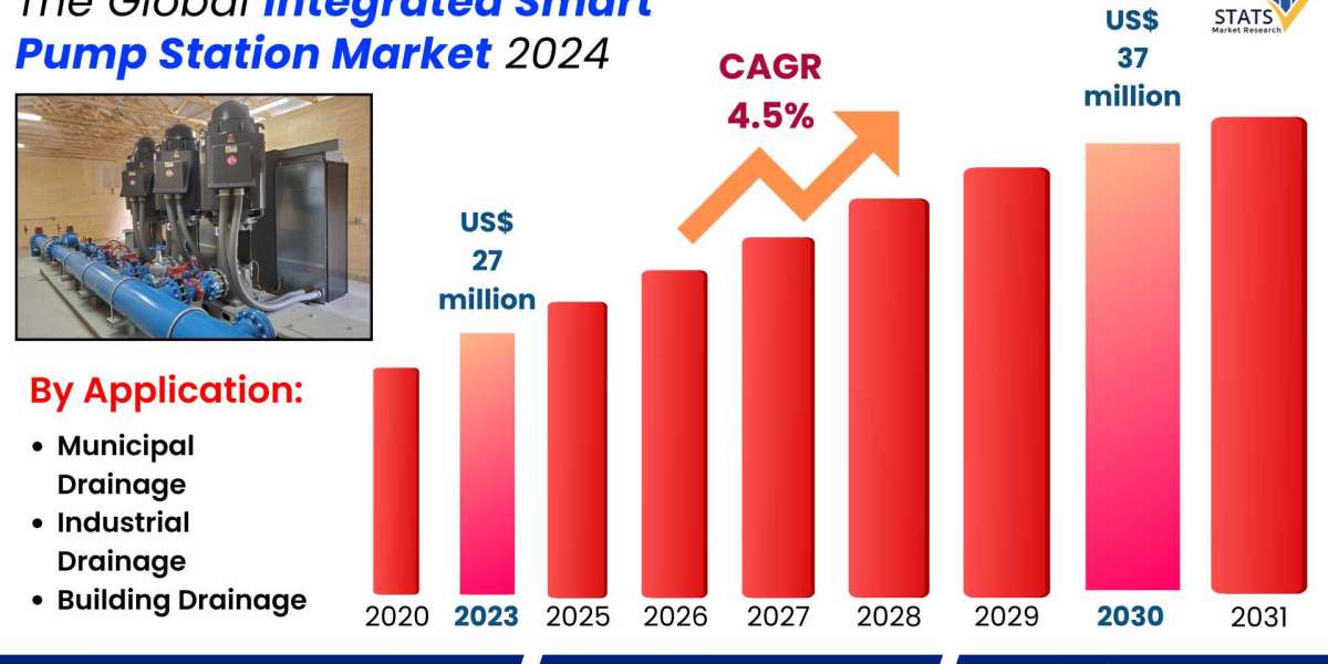 Integrated Smart Pump Station Market Size, Share 2024
