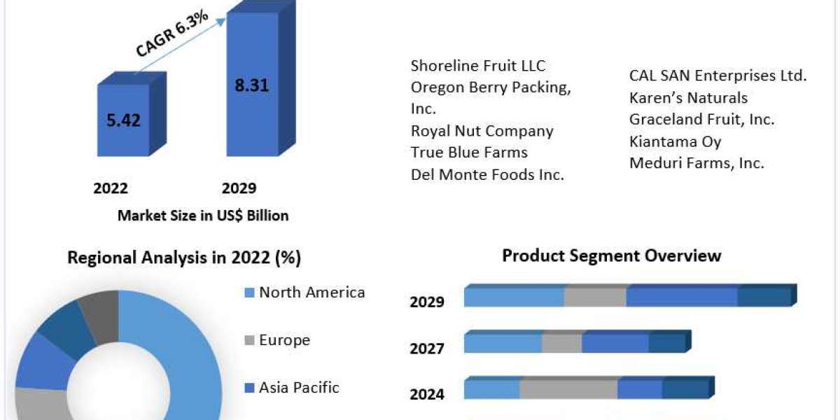 Growth Drivers in the Dried Blueberries Industry