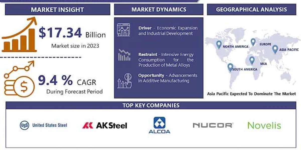 Metal Alloy Market, Size, Share, Growth Projected to Reach USD 38.92 Billion by 2032 | Introspective Market Research
