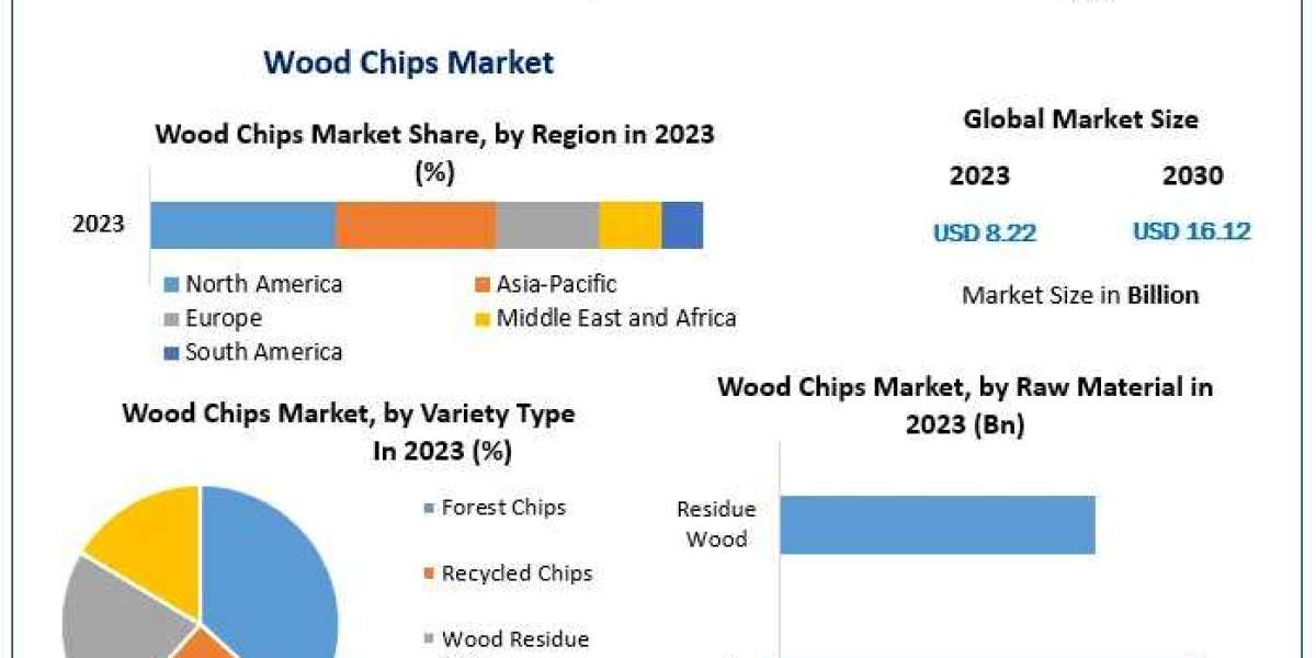 Wood Chips Market  Challenges, Drivers, Outlook, Growth Opportunities - Analysis to 2031