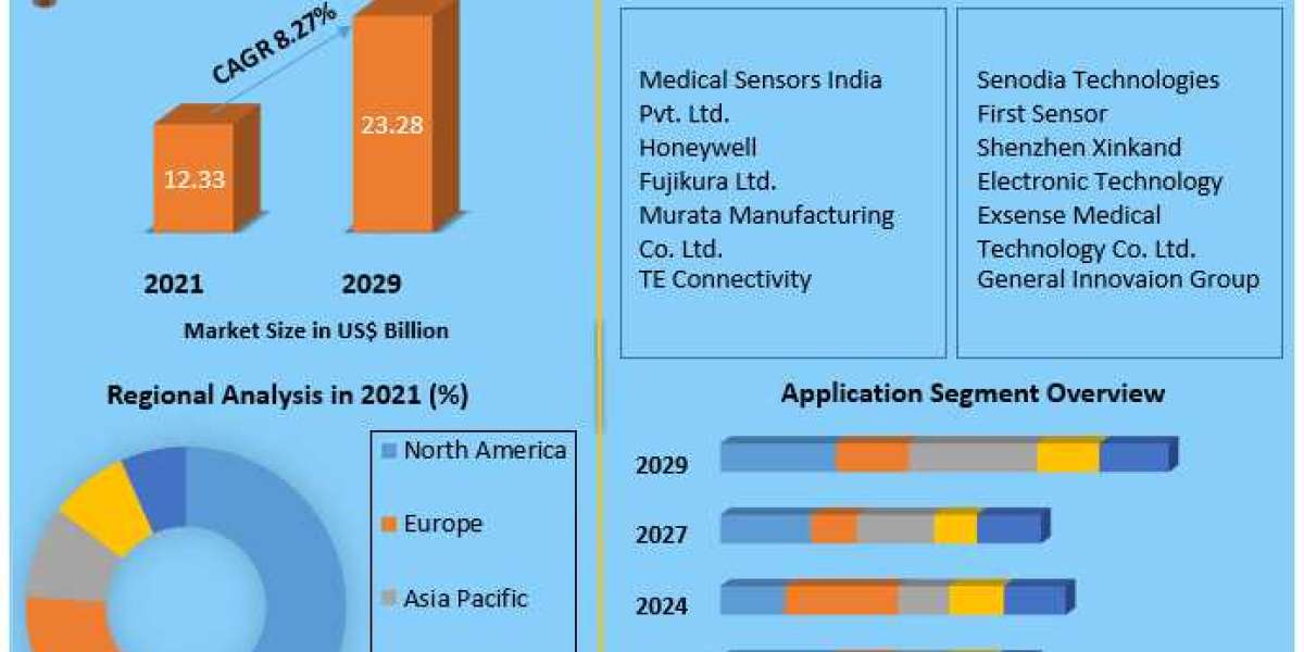 Healthcare Industry Adoption of Medical Sensors in Asia Pacific