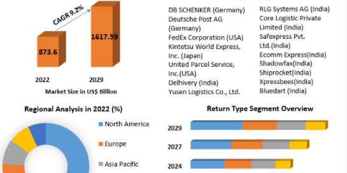 Reverse Logistics Market Key technologies 2029