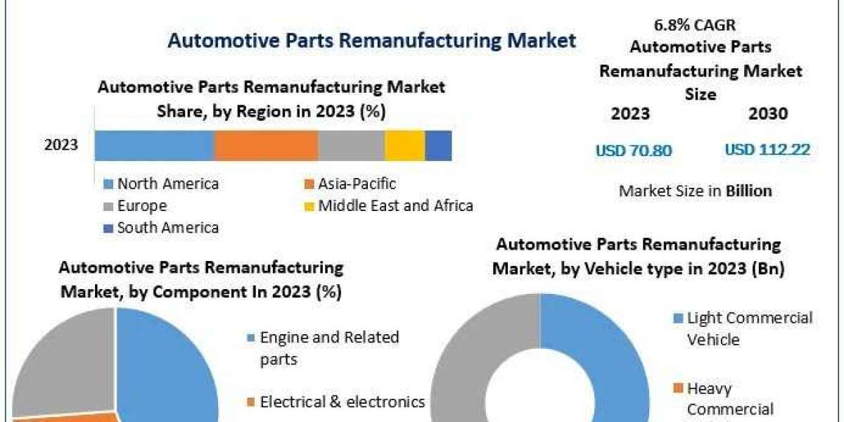 Future of the Automotive Parts Remanufacturing Market: Projections