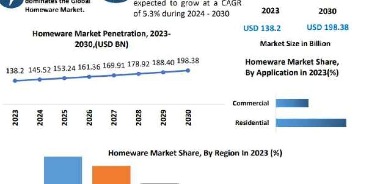 Homewares Market Business Overview, Industry Share, Size, Consumption Analysis, Future Trends-2030