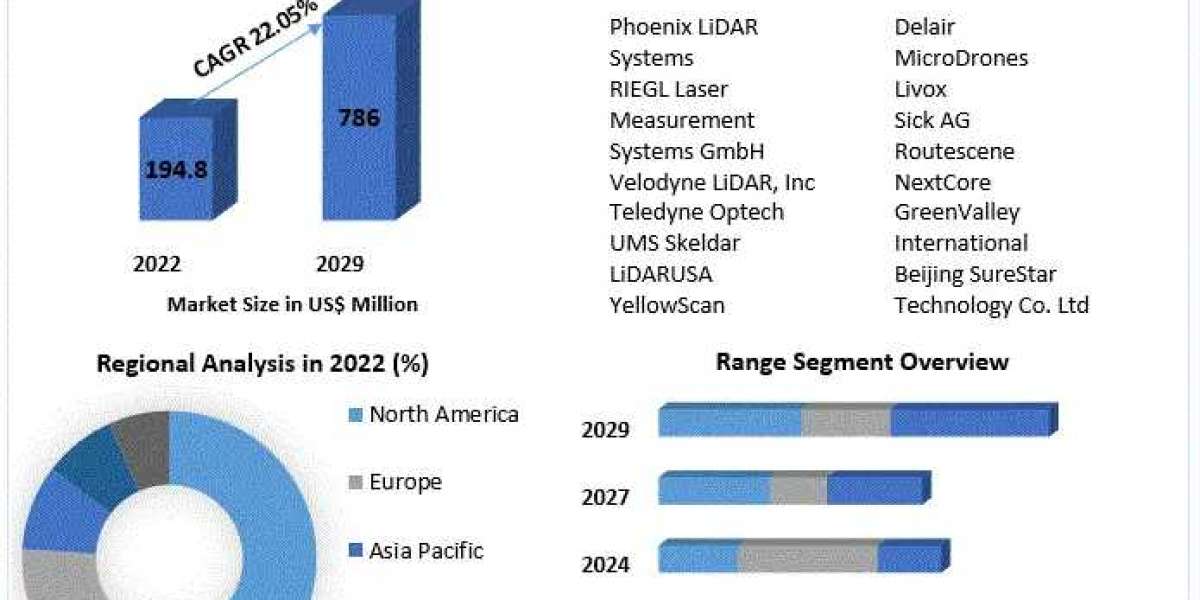 LiDAR Drone Market Trends and Growth Projections 2023-2029