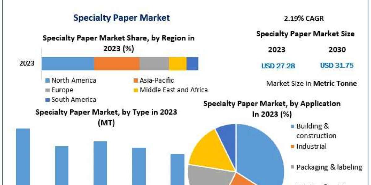 Specialty Paper Market Paradigm Pioneers: Commercial Trends, Development Avenues, and Magnitude | 2024-2030