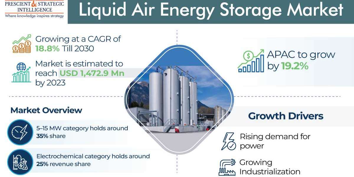 Liquid Air Energy Storage Market Will Advance at an 18.8% CAGR