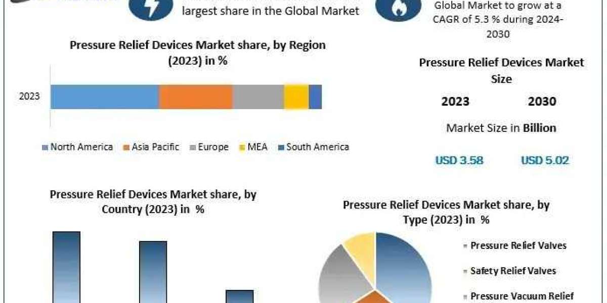 Smart Solutions in Healthcare: The Pressure Relief Devices Market in 2030