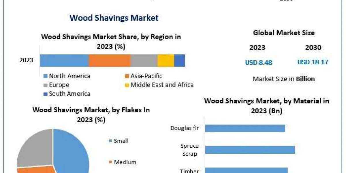 Future Prospects of the Wood Shavings Industry: Insights and Market Dynamics (2030)