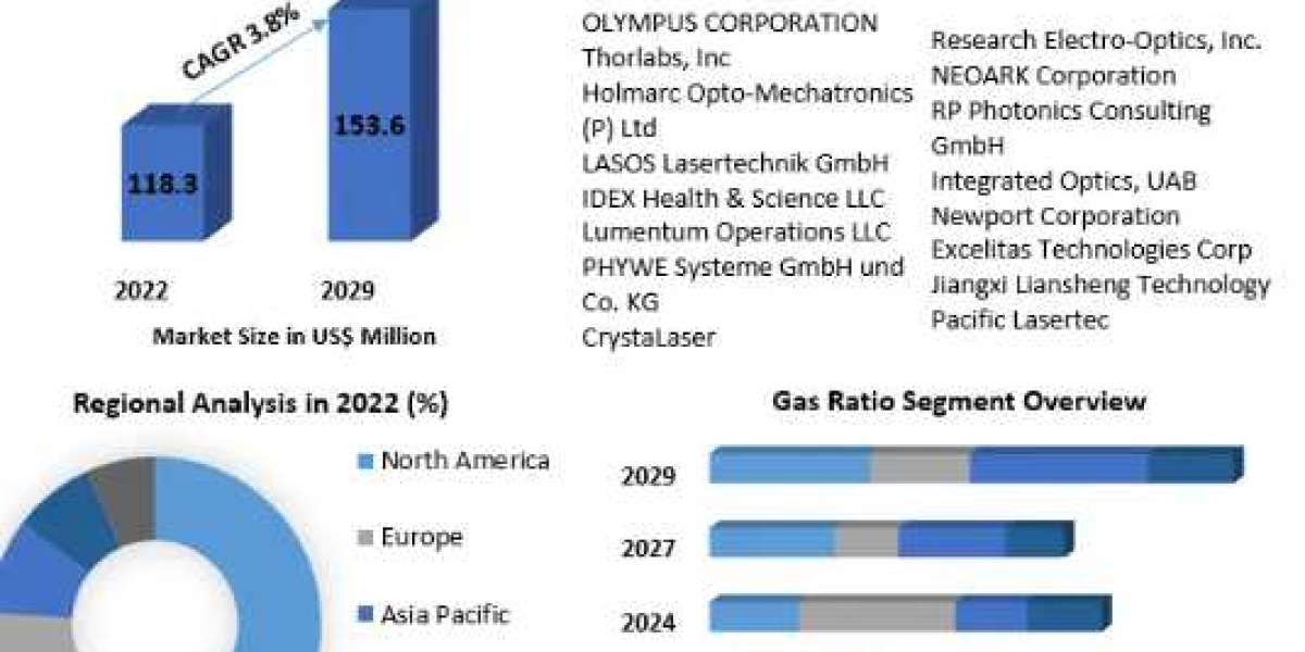 He-Ne Laser Market Industry Analysis by Trends, Top Companies 2029