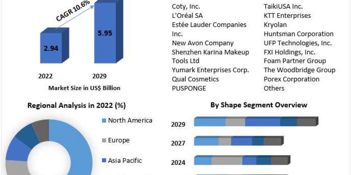 Cosmetic Applicator Foam Market Comprehensive Forecast 2023-2029