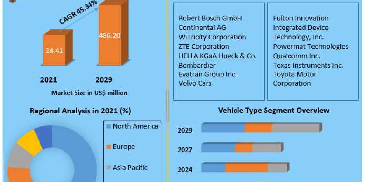 Exploring the Growth Trajectory and Future Prospects of Wireless Charging for Electric Vehicles