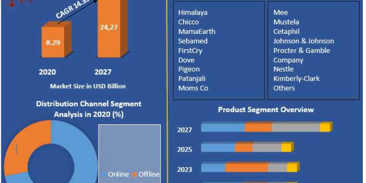 India Baby Care Product Market Size, Future Business Prospect, Product Features, Trends Analysis, Share-2027
