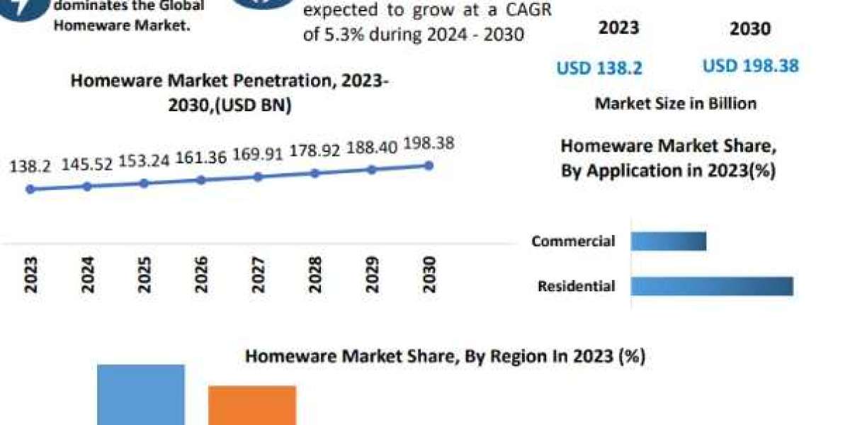 Homewares Market Business Strategies, Revenue and Growth Rate,Key player, Size-2030