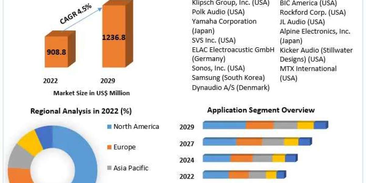 Loudspeaker Subwoofer Market Overview 2022-2029: Market Dynamics and Key Drivers