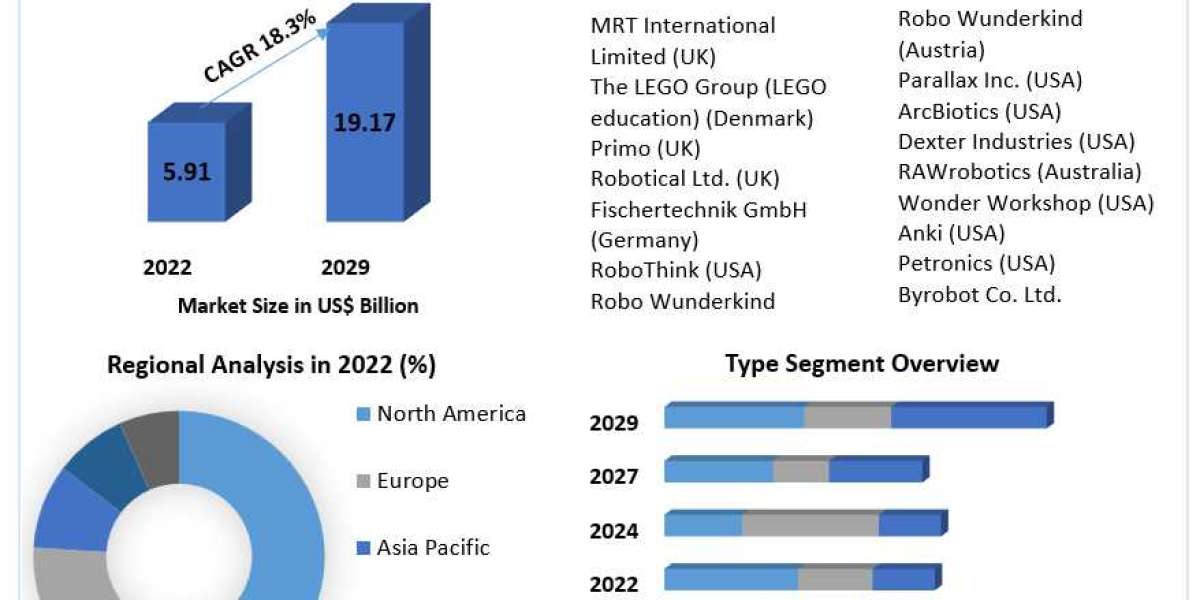 Autonomous Robot Toys Market Overview 2022-2029: Key Drivers and Market Dynamics