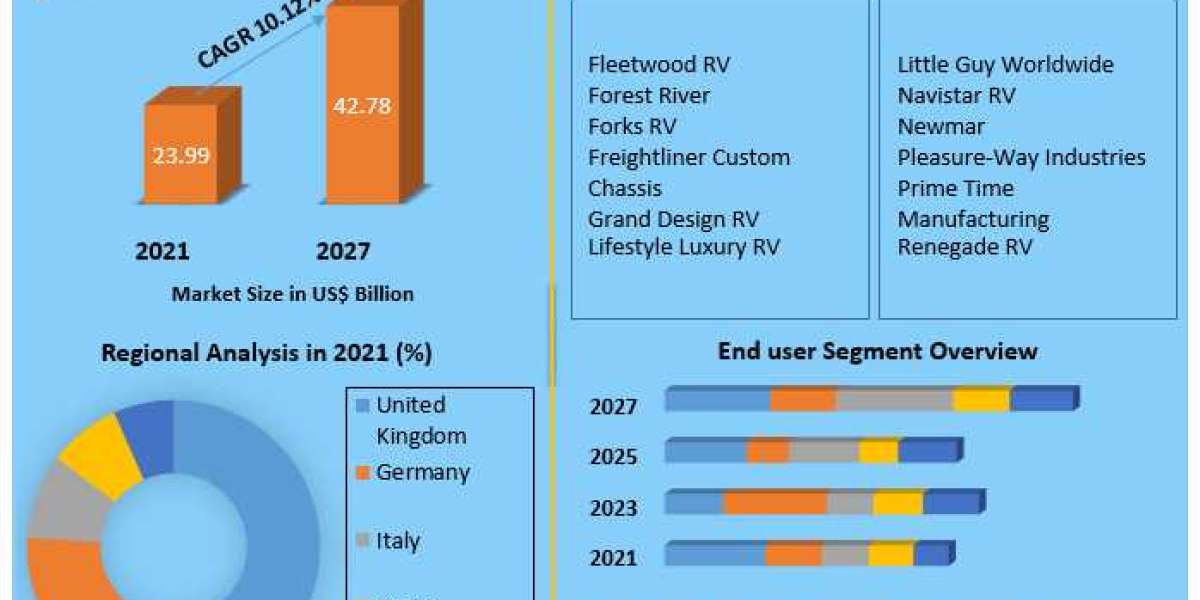Europe Recreational Vehicle Market Trends, Size, Share, Growth Opportunities, and Emerging Technologies forecast 2027