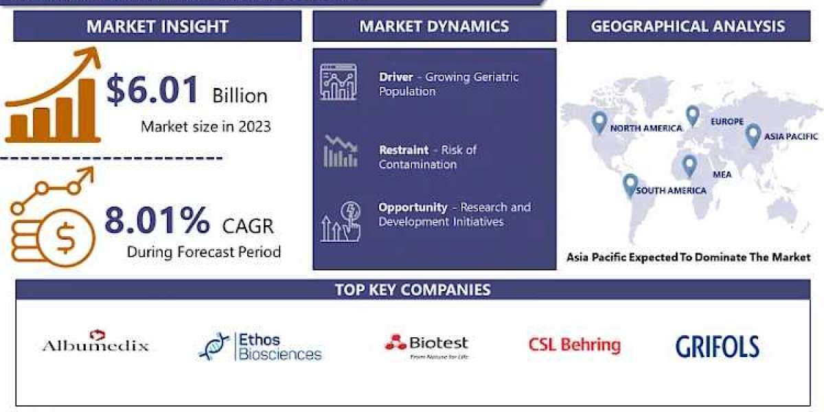 With A CAGR 8.01%, Global Albumin Market is Projected to Reach USD 12.02 Billion by 2032
