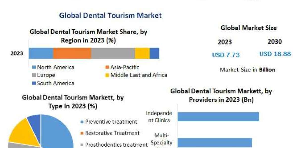 Dental Tourism Market Industry Trends, Size,Growth, Segmentation, Future Demands, Latest Innovation-2030