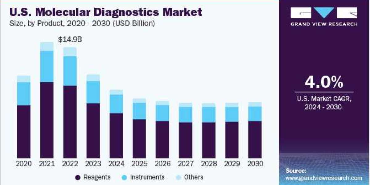 Robust Adoption of Molecular Diagnostic Tests Propelling the Market Forward