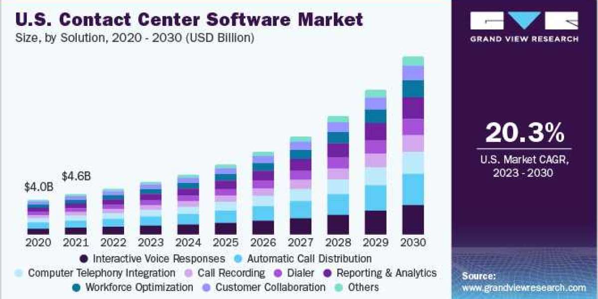 Contact Center Software Market: Emerging Opportunities, Growth Drivers, and Strategic Insights