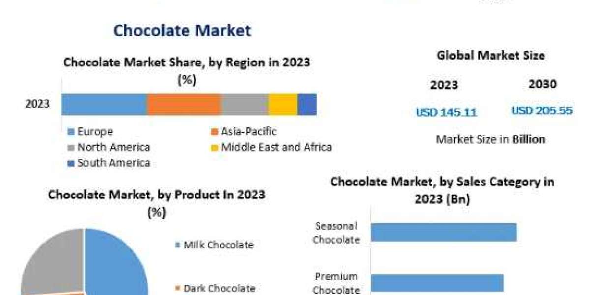 Chocolate Market Trends Assessment and Descriptive Analysis-2030