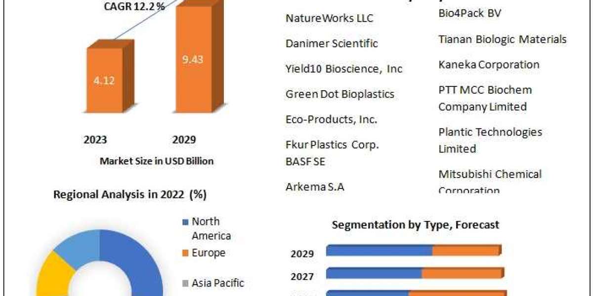 Horticulture Bioplastic Market Report, Segmentation by Product Type, End User, Regions to 2029