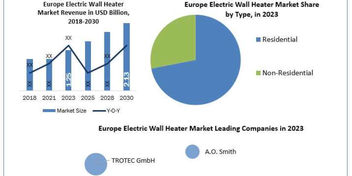 "Market Dynamics and Forecast for Europe Electric Wall Heaters (2024-2030)"