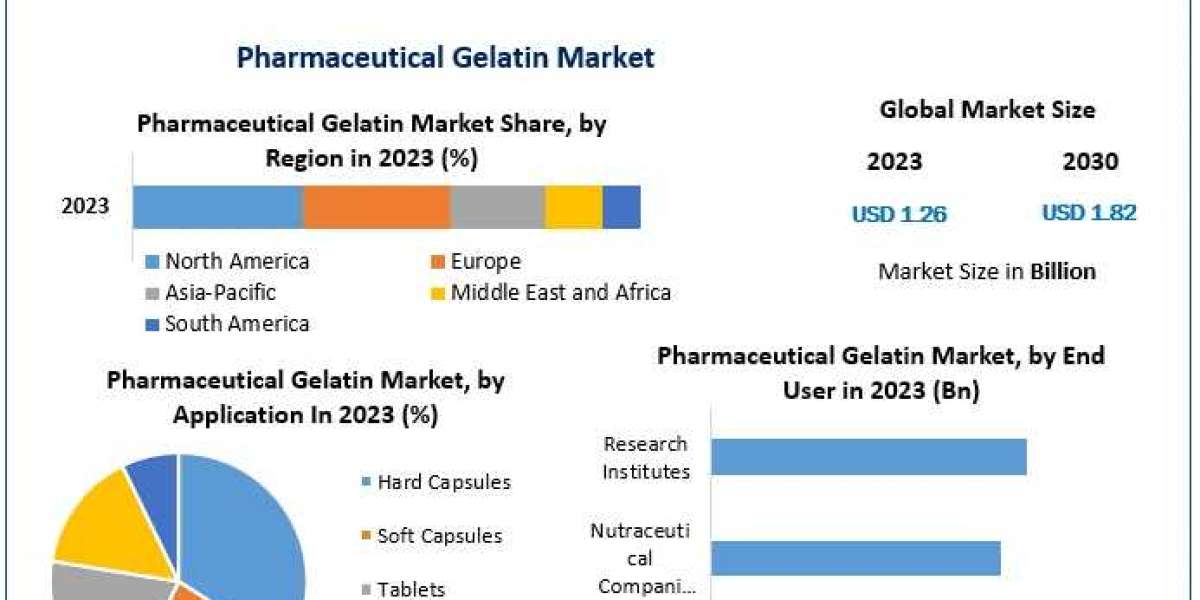 Pharmaceutical Gelatin Market Illuminating the Path: Industry Outlook, Size, and Growth Forecast 2030