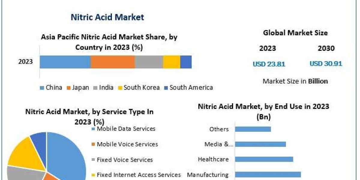 Nitric Acid Market Size Chronicles Unveiled: Market Dynamics, Growth, and Trends | 2024-2030