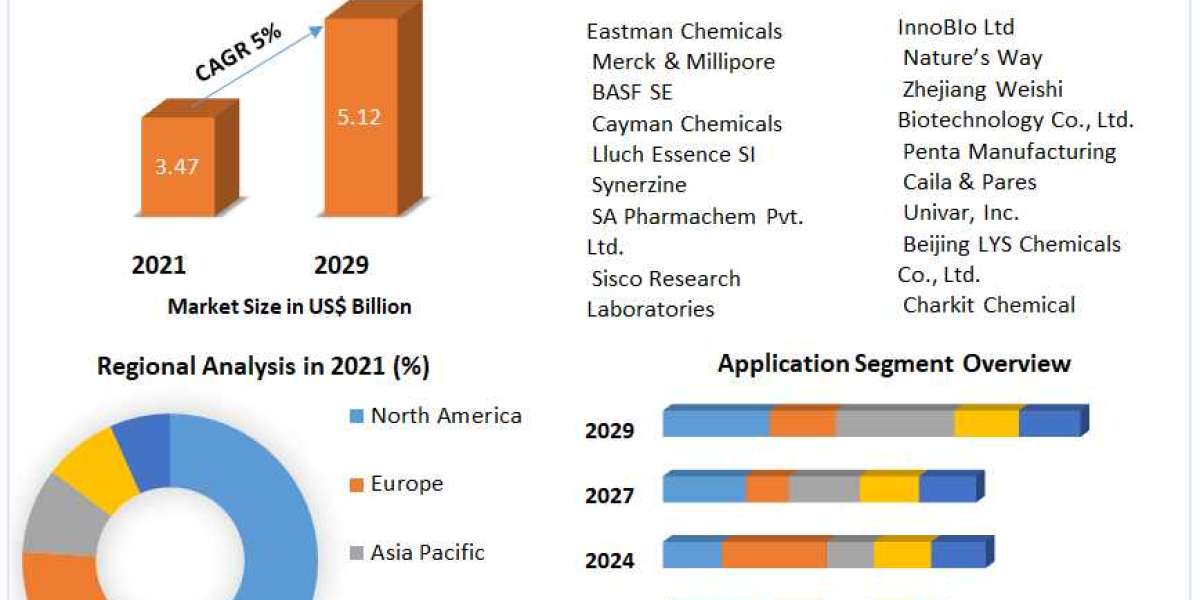 Navigating the Linoleic Acid Market Landscape: Forecast (2022-2029)